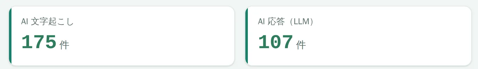 利用実績の集計。AI文字起こし175件、AI応答（LLM）107件。