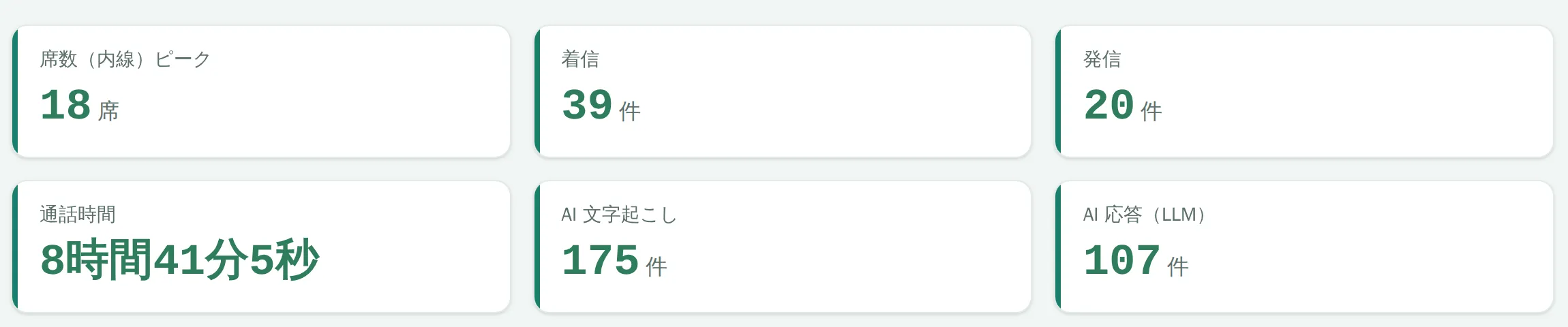 管理画面の利用実績。席数ピーク18席、着信39件、発信20件、通話時間8時間41分5秒、AI文字起こし175件、AI応答（LLM）107件。